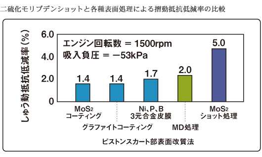 二硫化モリブデンショット