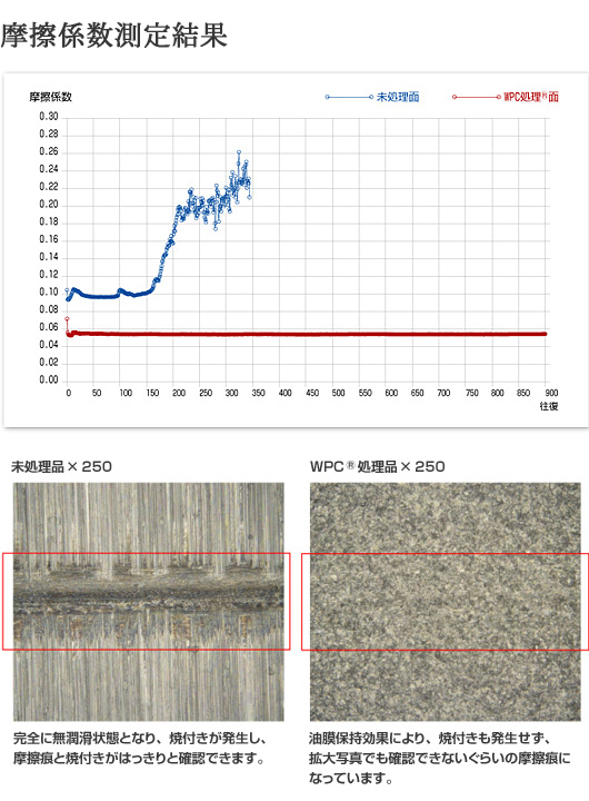 摩擦摩耗試験